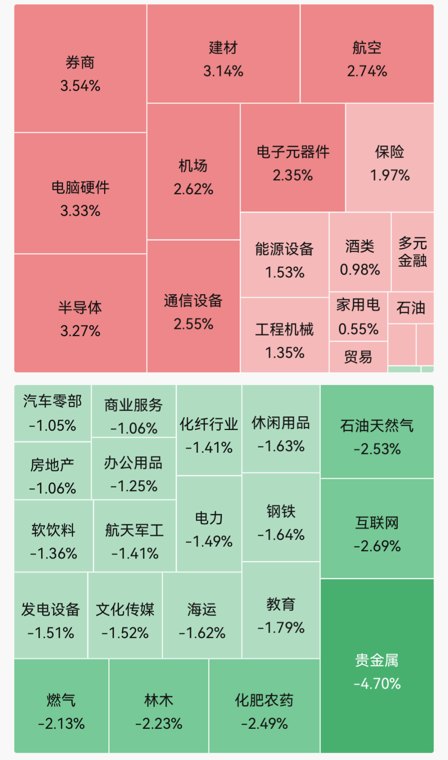 A股四大指数全红,但近4300股飘绿!半导体、证券板块集体走强;金价下跌|A股早盘