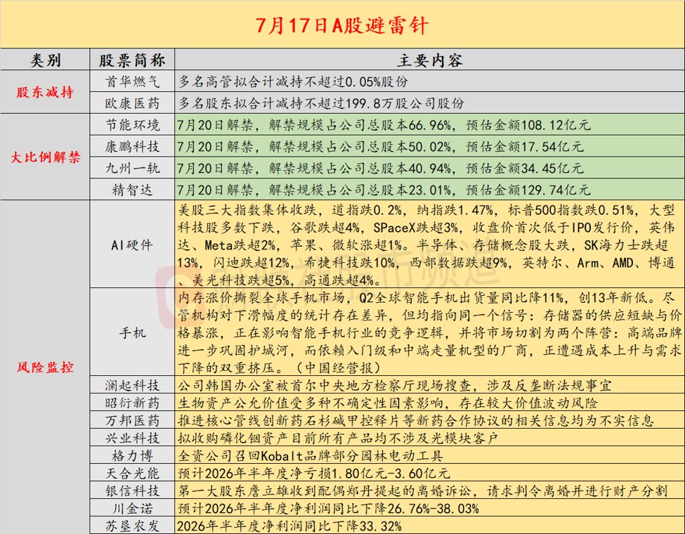7月17日投资避雷针:美股半导体板块再度大跌 SK海力士、闪迪跌超12%