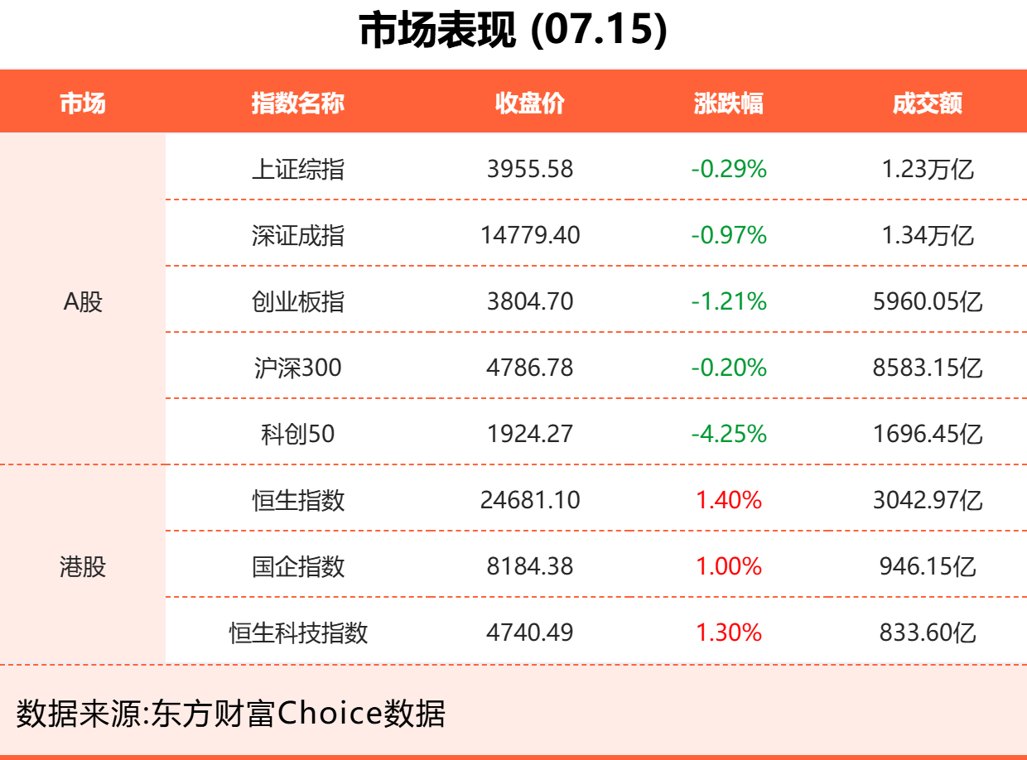 7月15日东方财富财经晚报(附新闻联播)